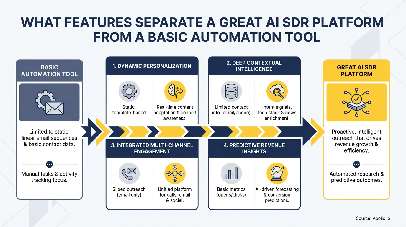 Diagram illustrating features separating a basic automation tool from a great AI SDR platform.