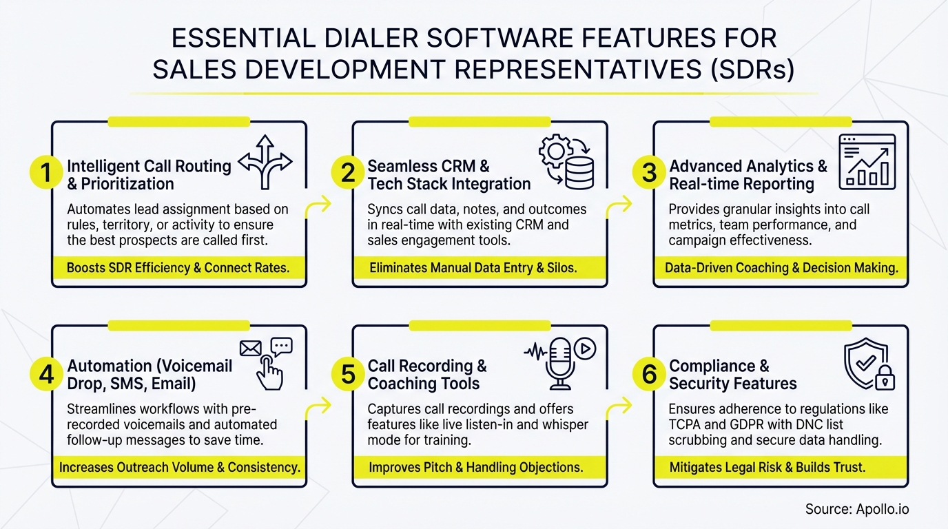 Flowchart details six essential dialer software features for sales development representatives, with icons.