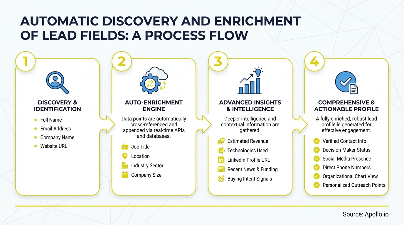 A four-step process flow illustrating automatic discovery and enrichment of lead fields.