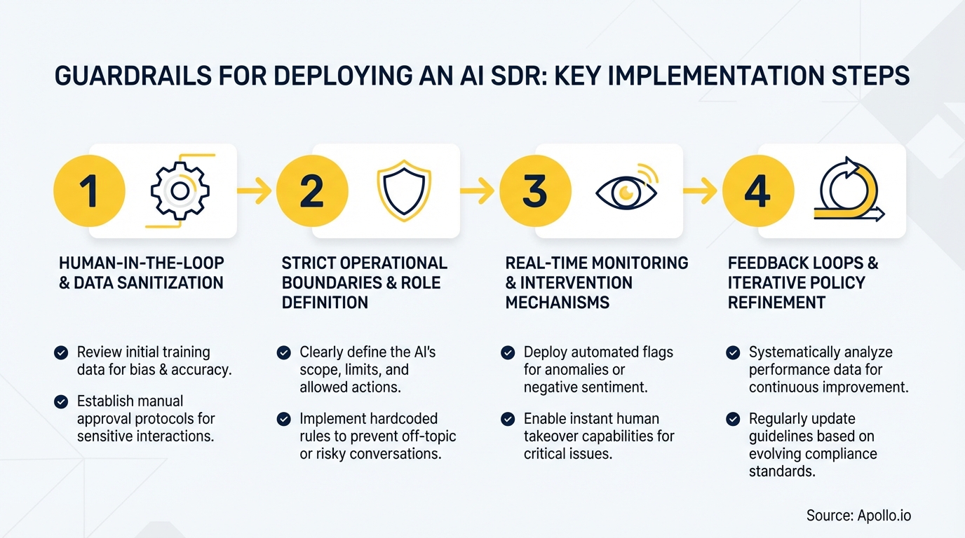 Four-step diagram illustrating guardrails for deploying an AI SDR, with icons and descriptions.