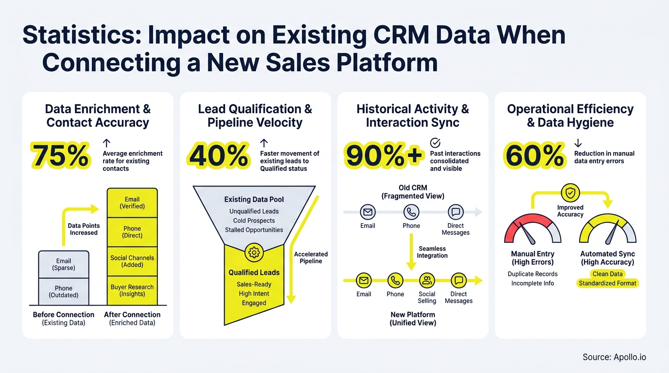 Infographic showing four sections of CRM data improvements after new sales platform connection.
