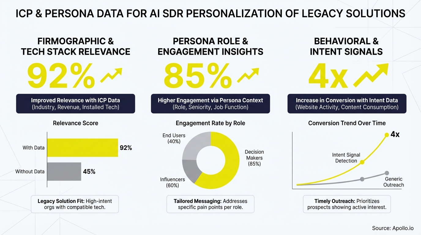 Three data charts show improved relevance, persona engagement, and conversion using various data insights.