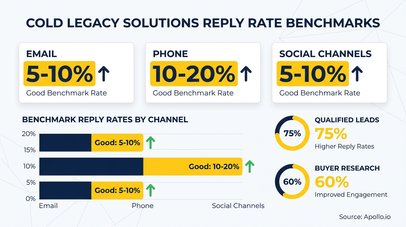 Data visualization of cold legacy solution reply rate benchmarks across channels and factors.