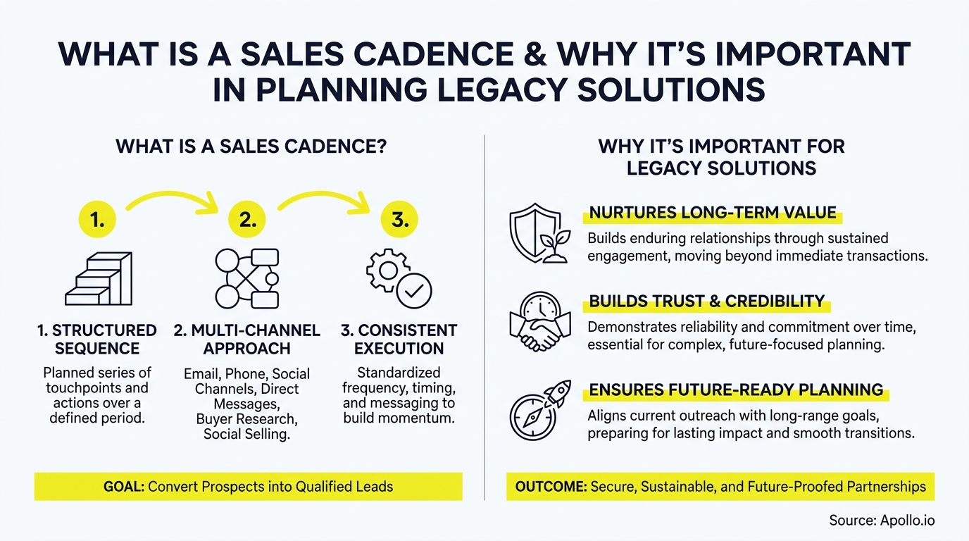 An infographic defining sales cadence in three steps and its three benefits for legacy solutions, all illustrated with icons.