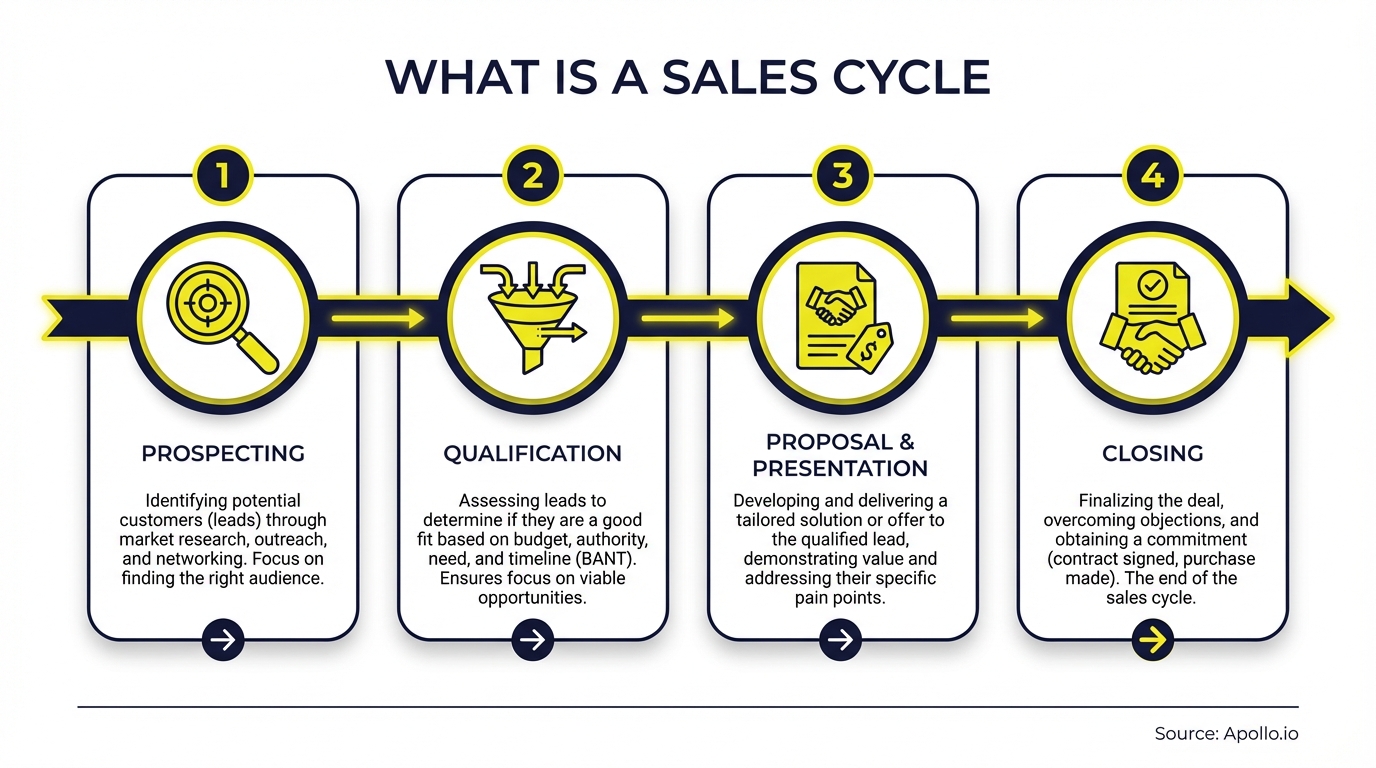 Infographic summarizing key sales strategy with actionable steps
