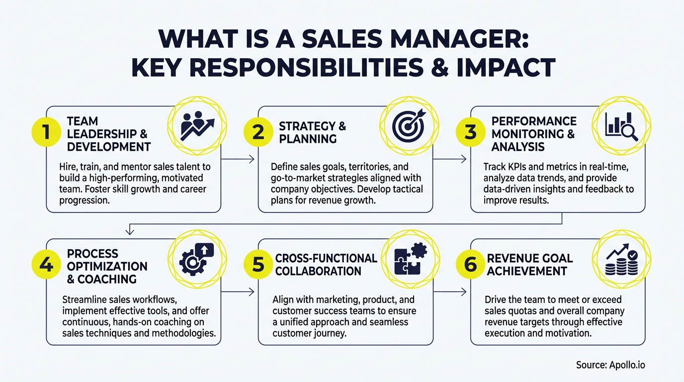 Infographic summarizing key sales strategy with actionable steps