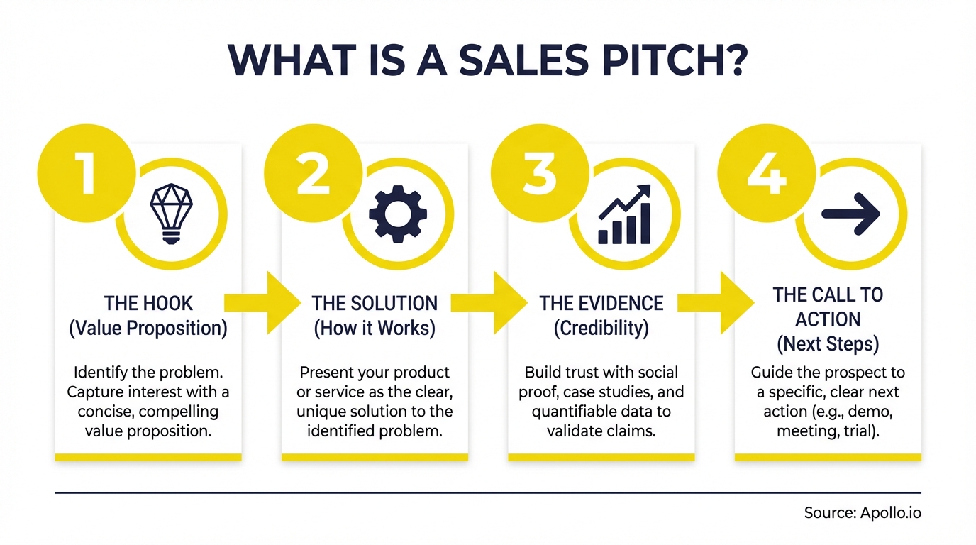 Infographic summarizing key sales strategy with actionable steps