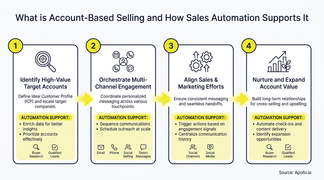 A four-step process flow diagram illustrates account-based selling and how sales automation supports each stage.