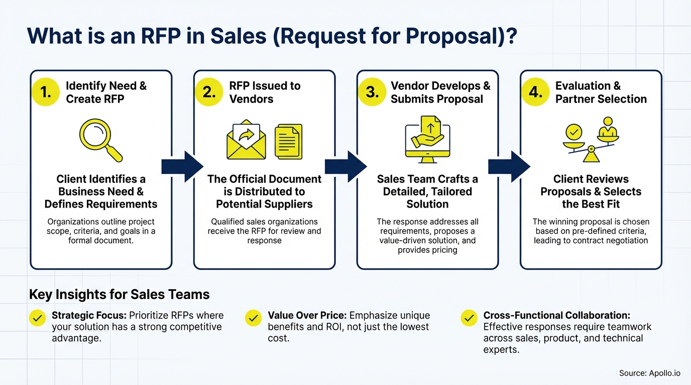 Illustrated diagram detailing the four-step Request for Proposal (RFP) process in sales, with key insights.