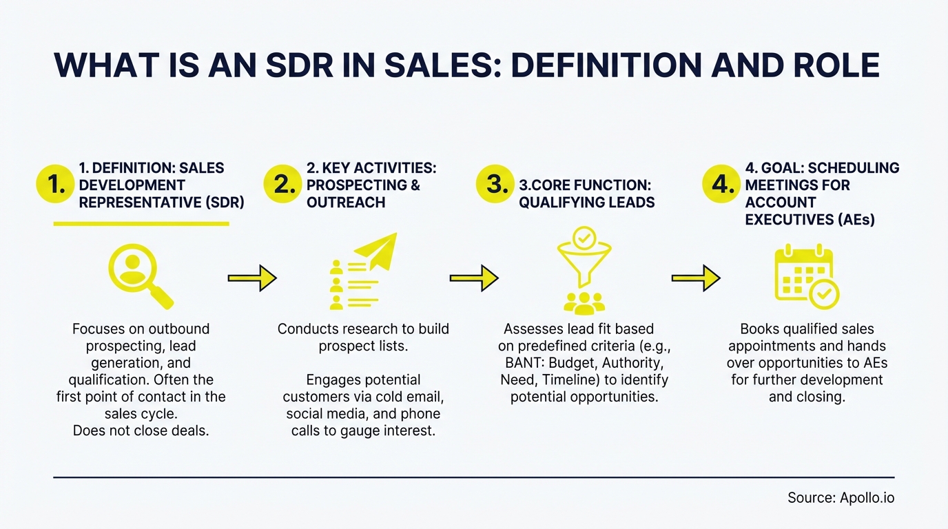 Infographic summarizing key sales strategy with actionable steps
