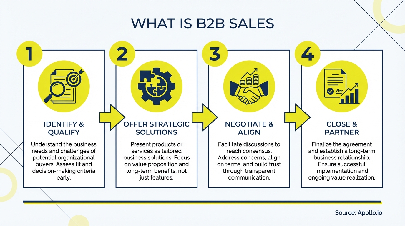 Infographic showing four B2B sales steps with icons and descriptive text.
