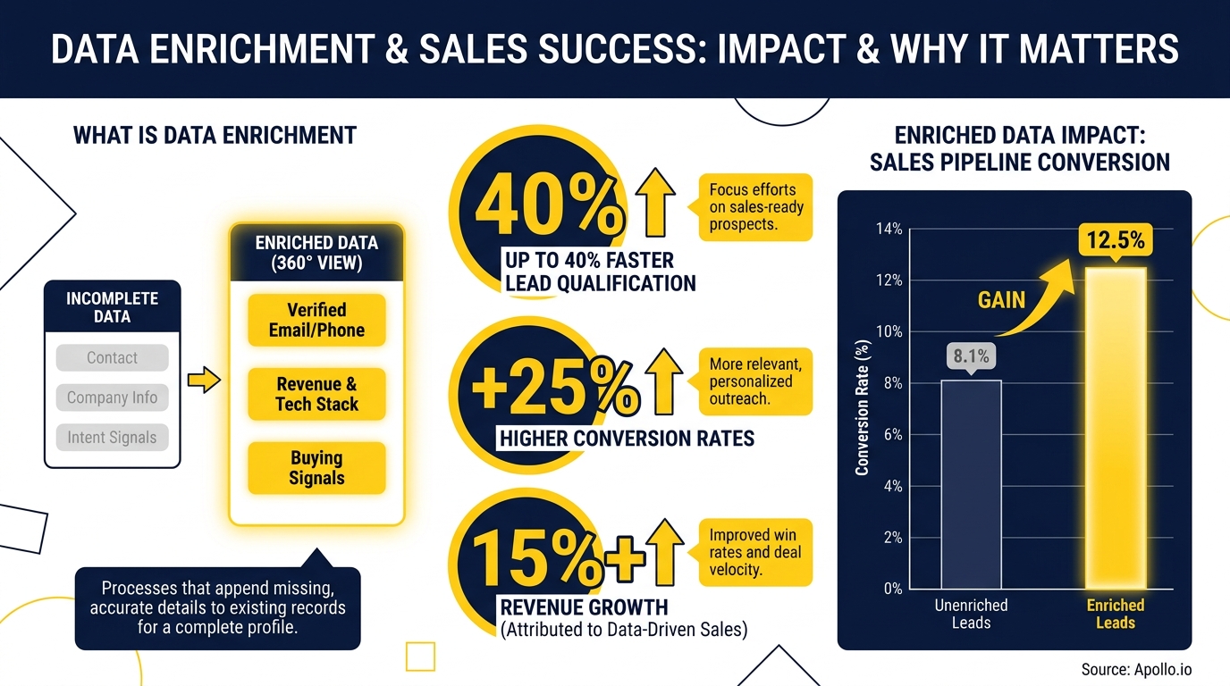 Infographic illustrating the benefits of data enrichment for sales, with diagrams, percentage gains, and conversion rate charts.