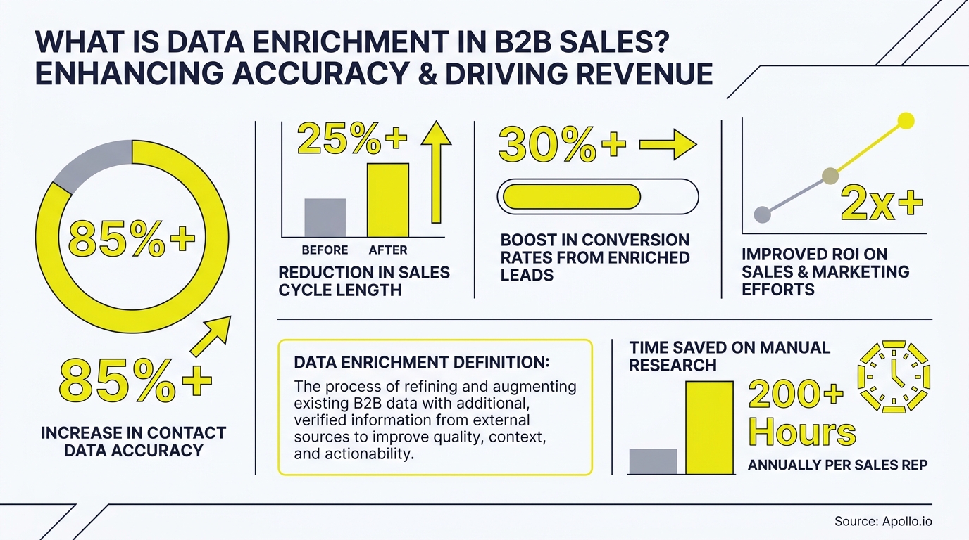 Infographic showcasing benefits and definition of data enrichment in B2B sales.