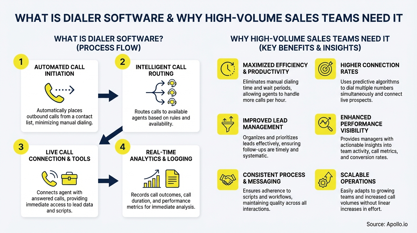 An infographic detailing the process flow of dialer software and its key benefits for high-volume sales teams.