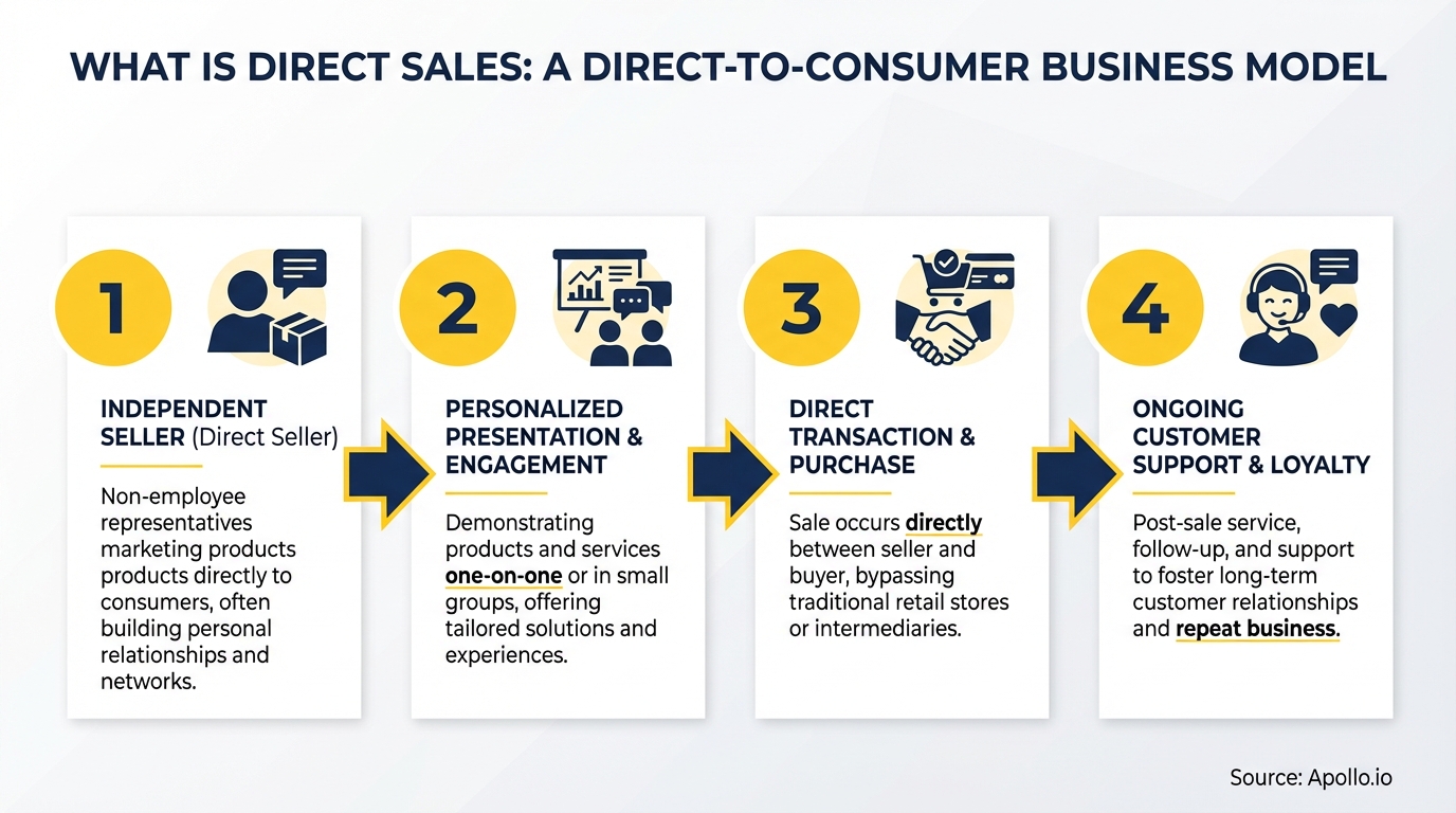 Infographic summarizing key sales strategy with actionable steps
