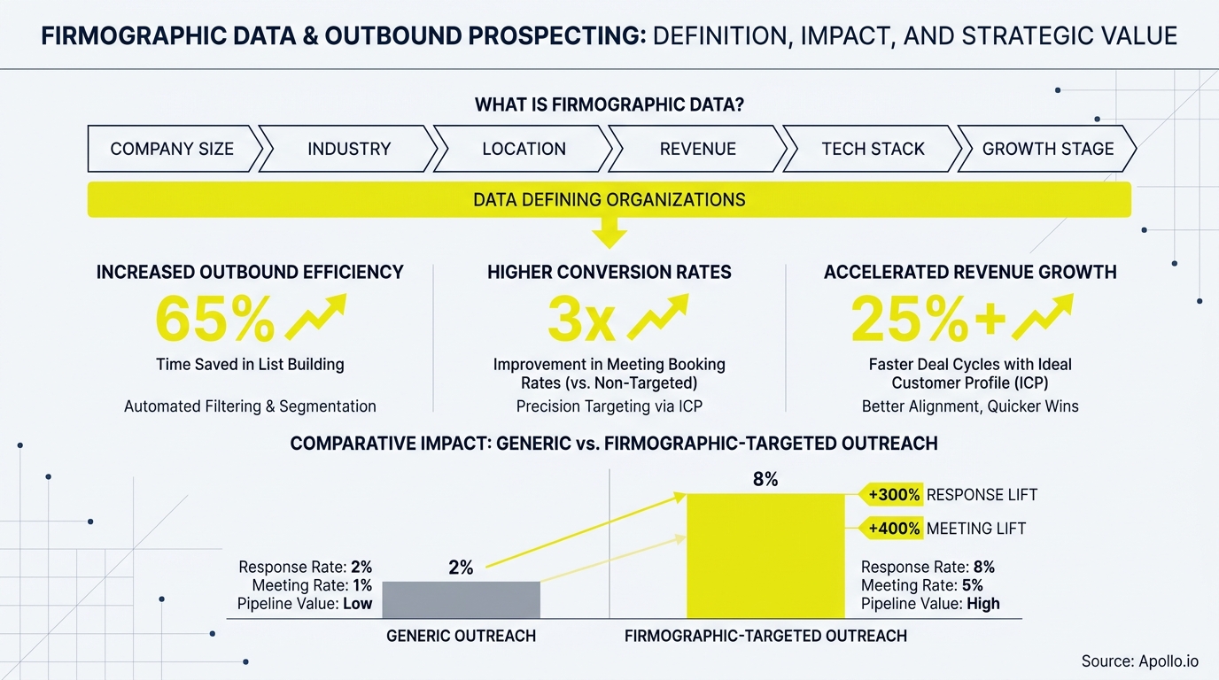 A detailed infographic defining firmographic data and demonstrating its benefits for outbound prospecting success.