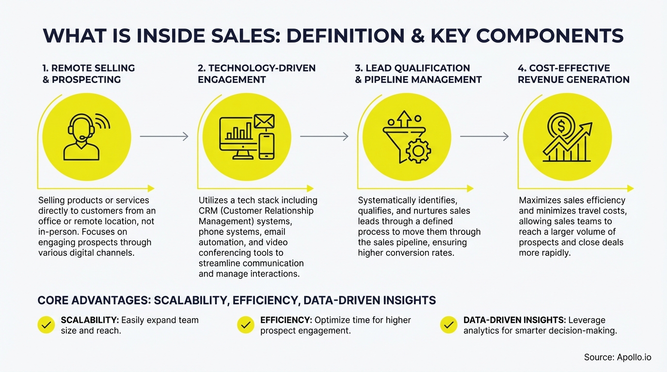 Infographic summarizing key sales strategy with actionable steps