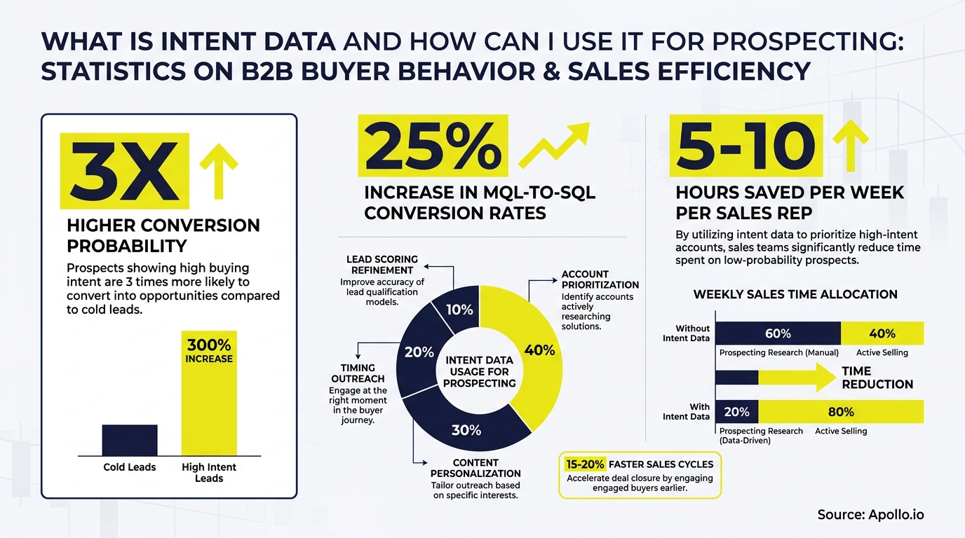 Infographic with charts and statistics illustrating intent data's impact on B2B sales efficiency.
