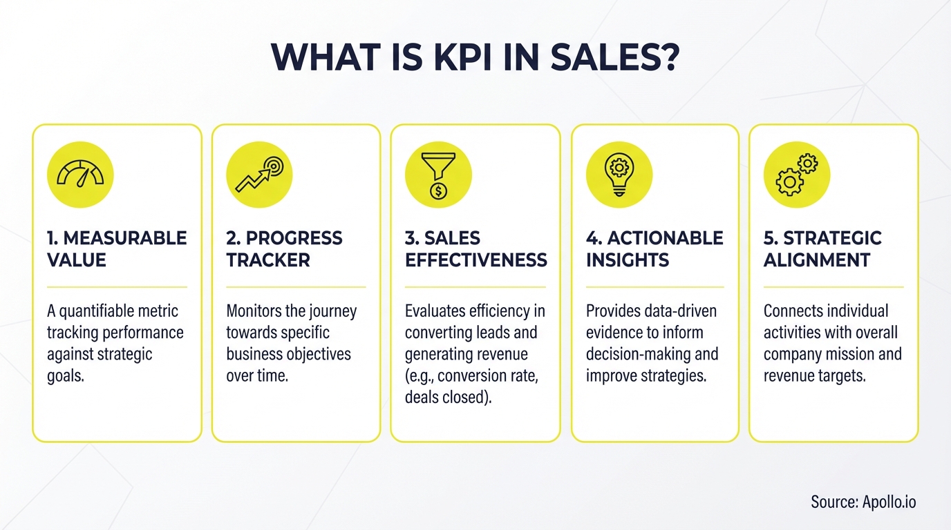 Infographic summarizing key sales strategy with actionable steps