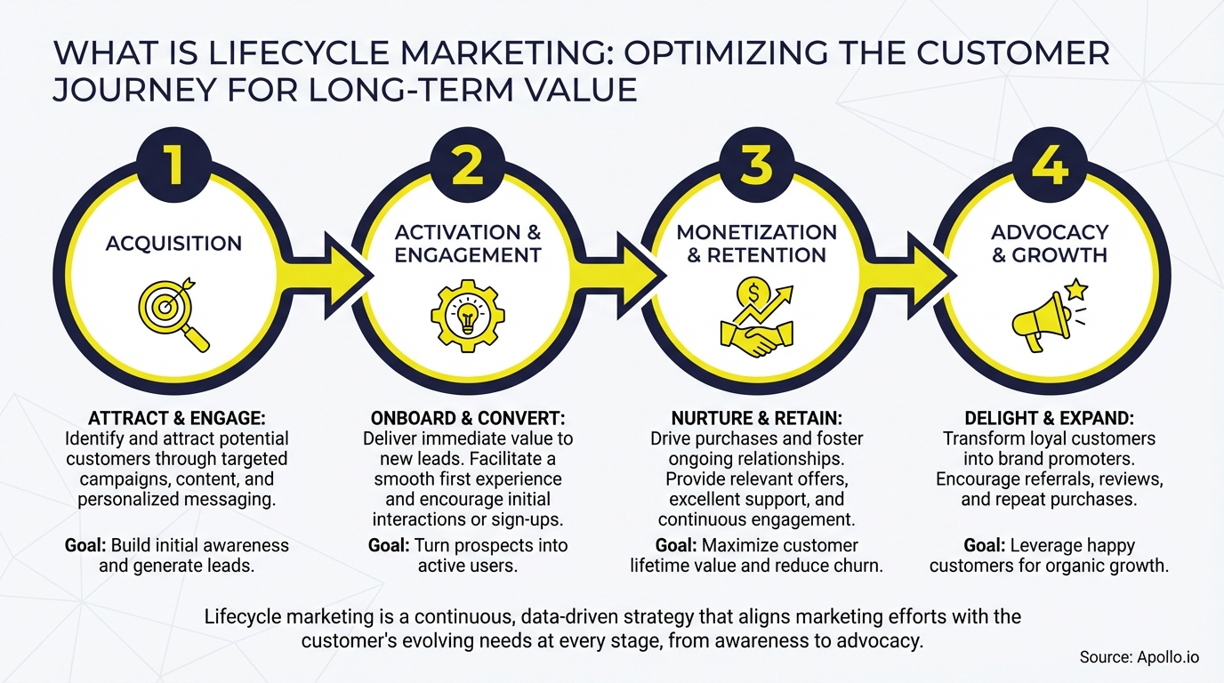 Four-stage diagram illustrating the customer lifecycle marketing journey with icons and text.