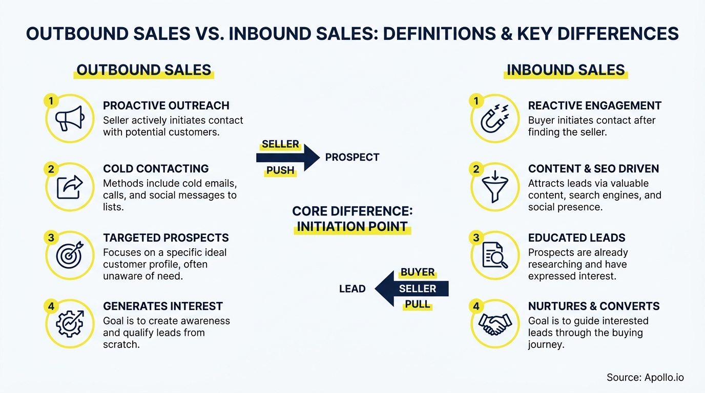 Infographic comparing outbound 'seller push' and inbound 'seller pull' sales with definitions.