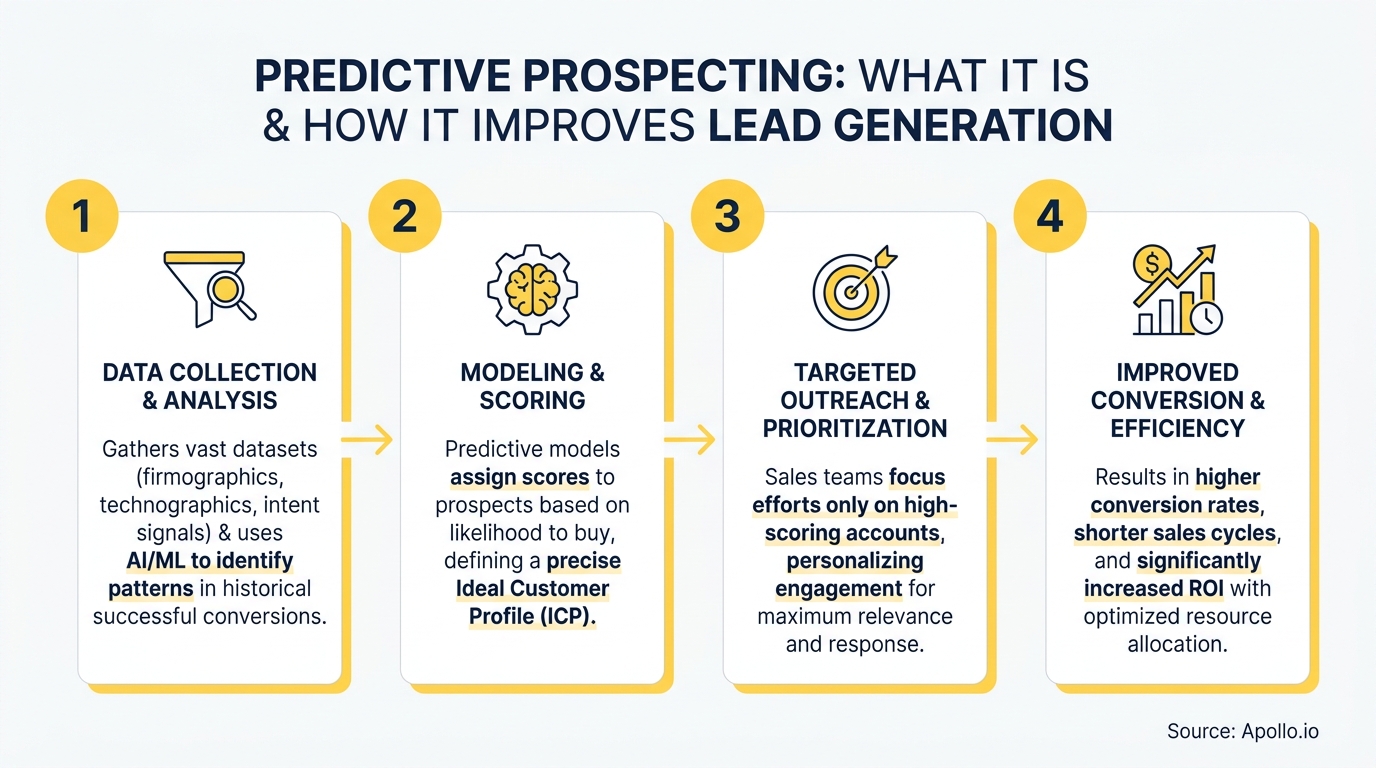 A four-step flowchart outlines predictive prospecting's process from data to improved lead generation outcomes.