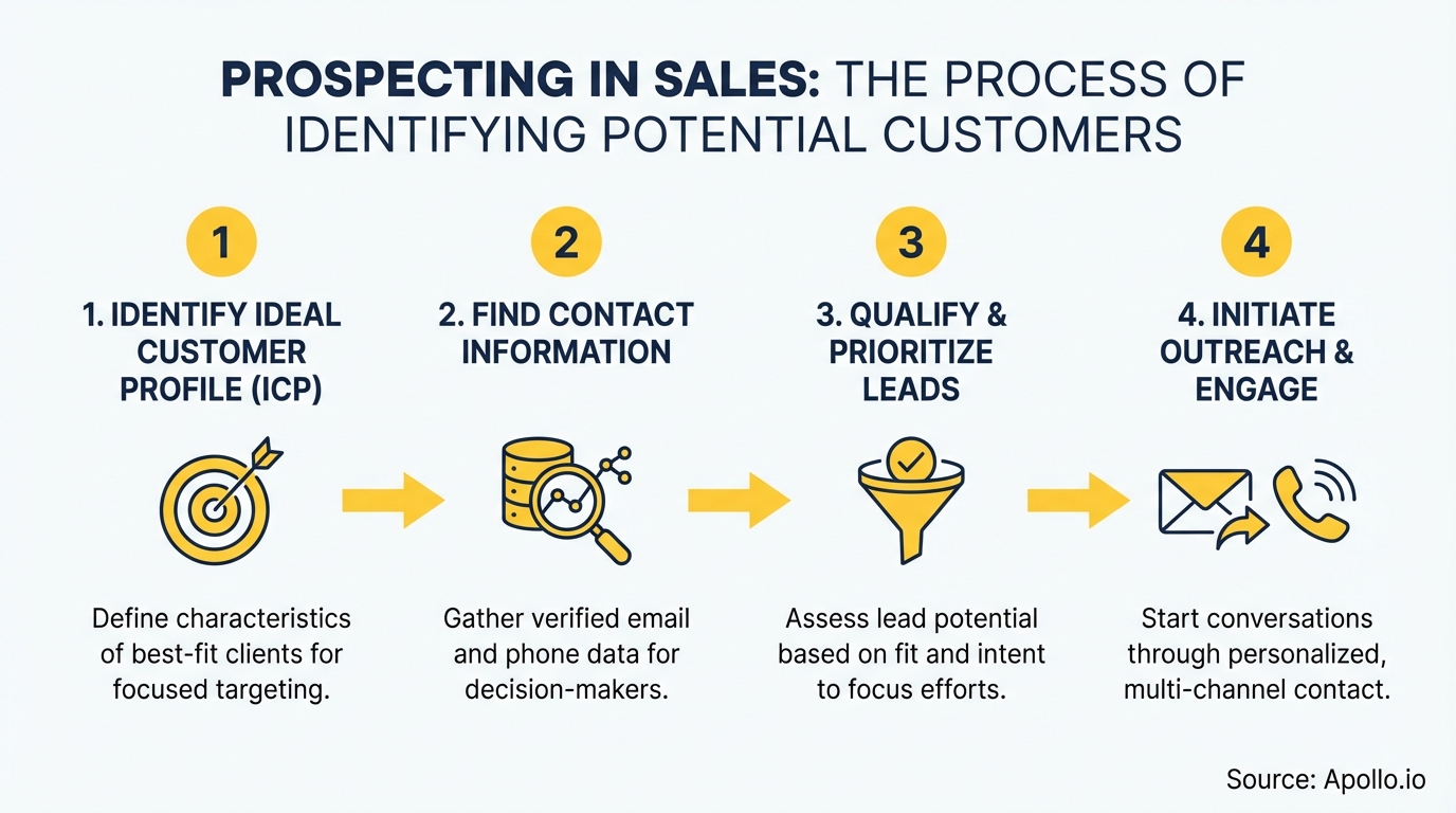 Infographic summarizing key sales strategy with actionable steps