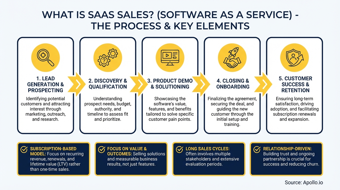 Infographic summarizing key sales strategy with actionable steps