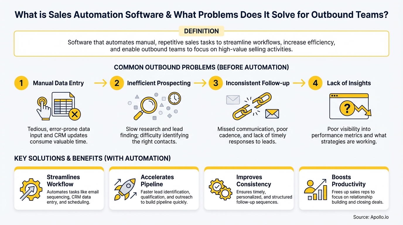 An infographic illustrating sales automation's definition, common problems it solves, and its key benefits.