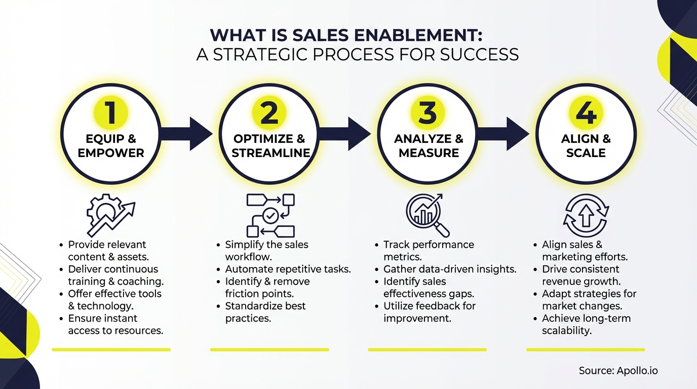 Infographic summarizing key sales strategy with actionable steps