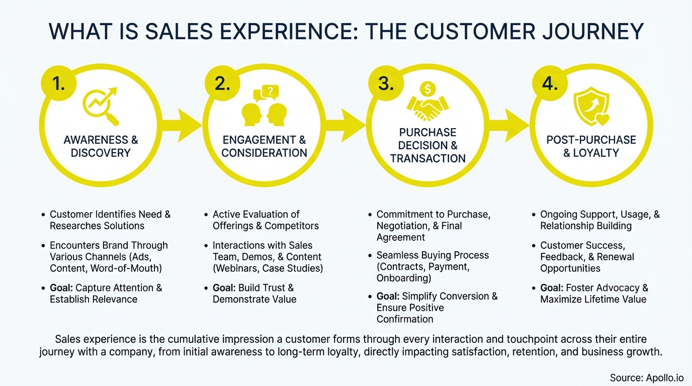 Infographic summarizing key sales strategy with actionable steps
