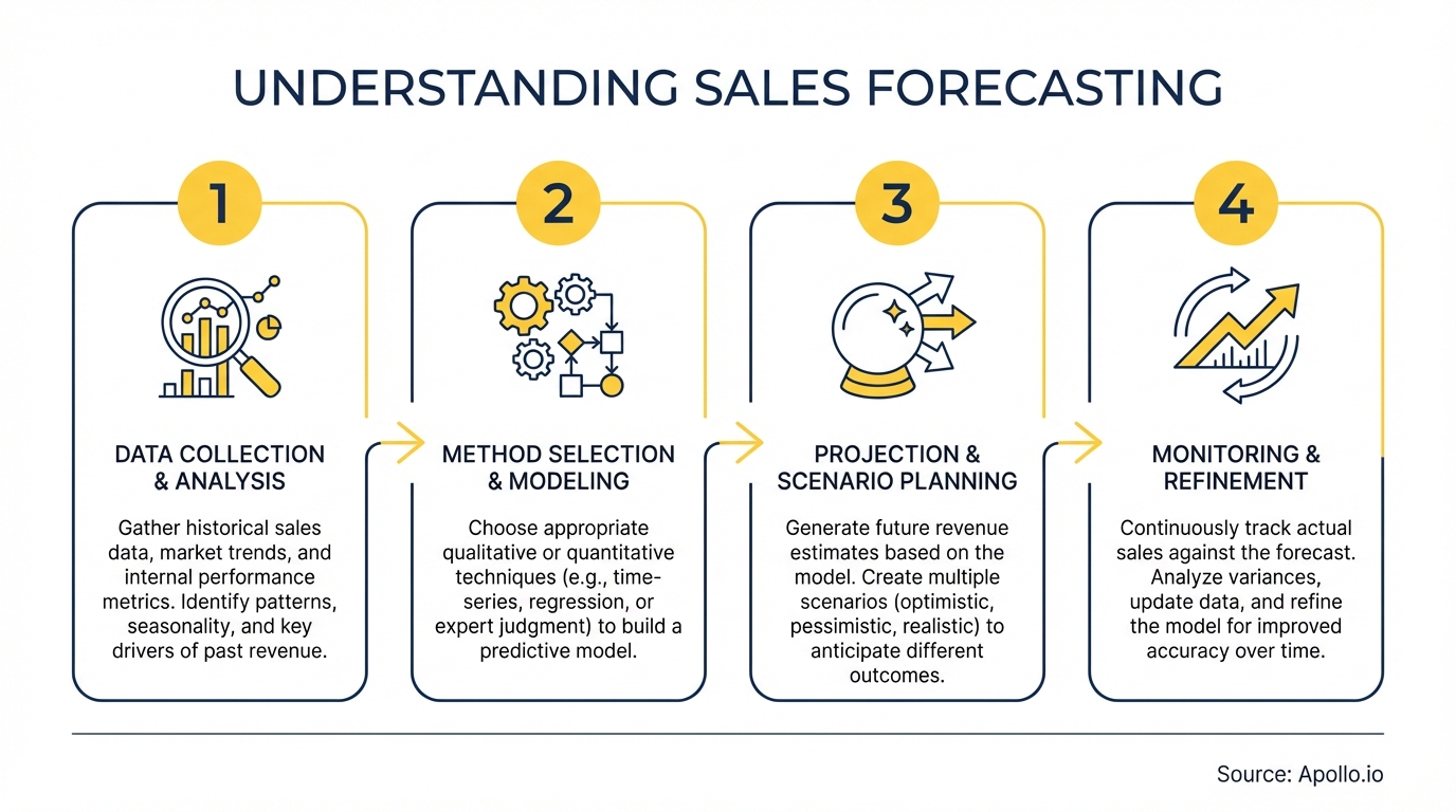 Infographic summarizing key sales strategy with actionable steps