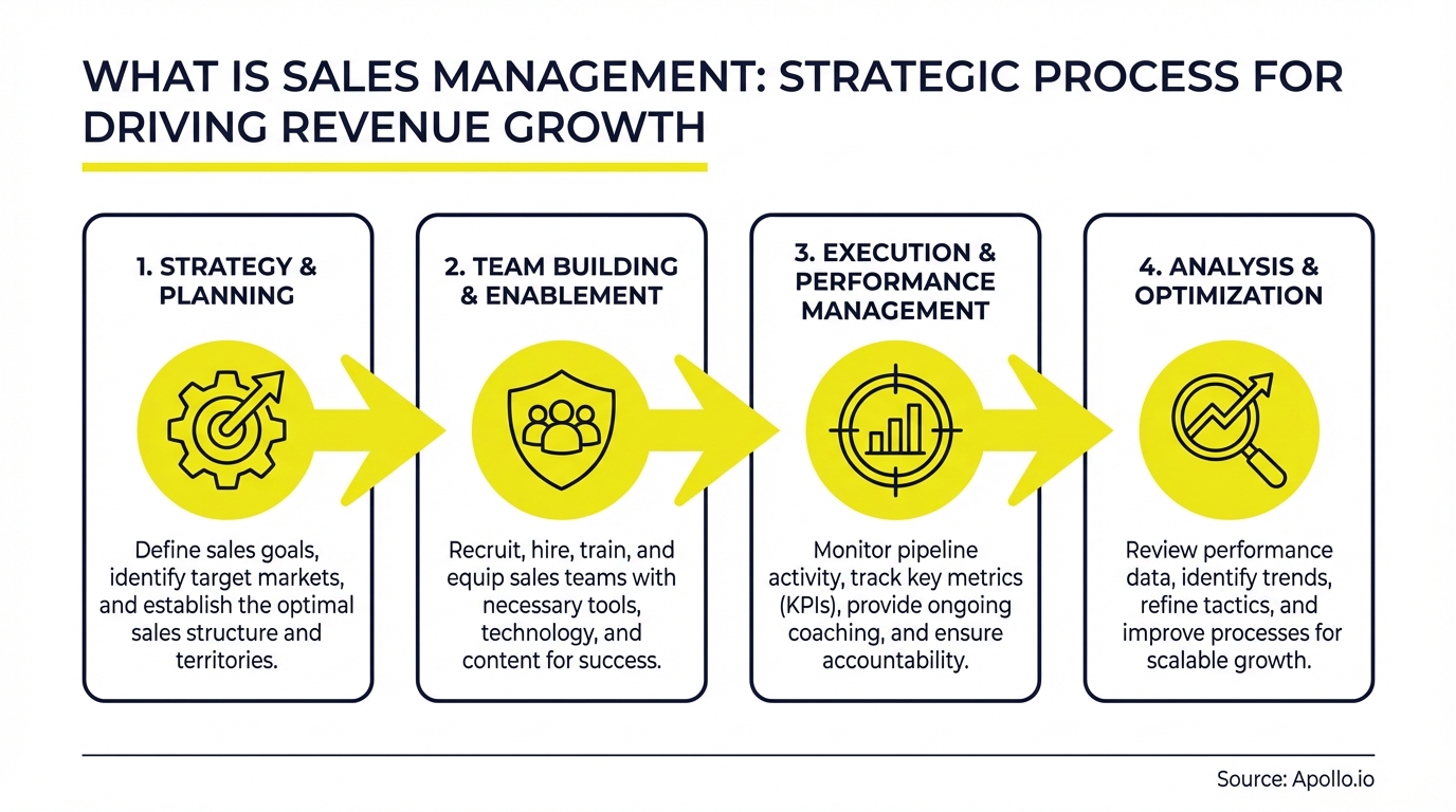 Four-step sales management process diagram showing strategy, team building, execution, and analysis.