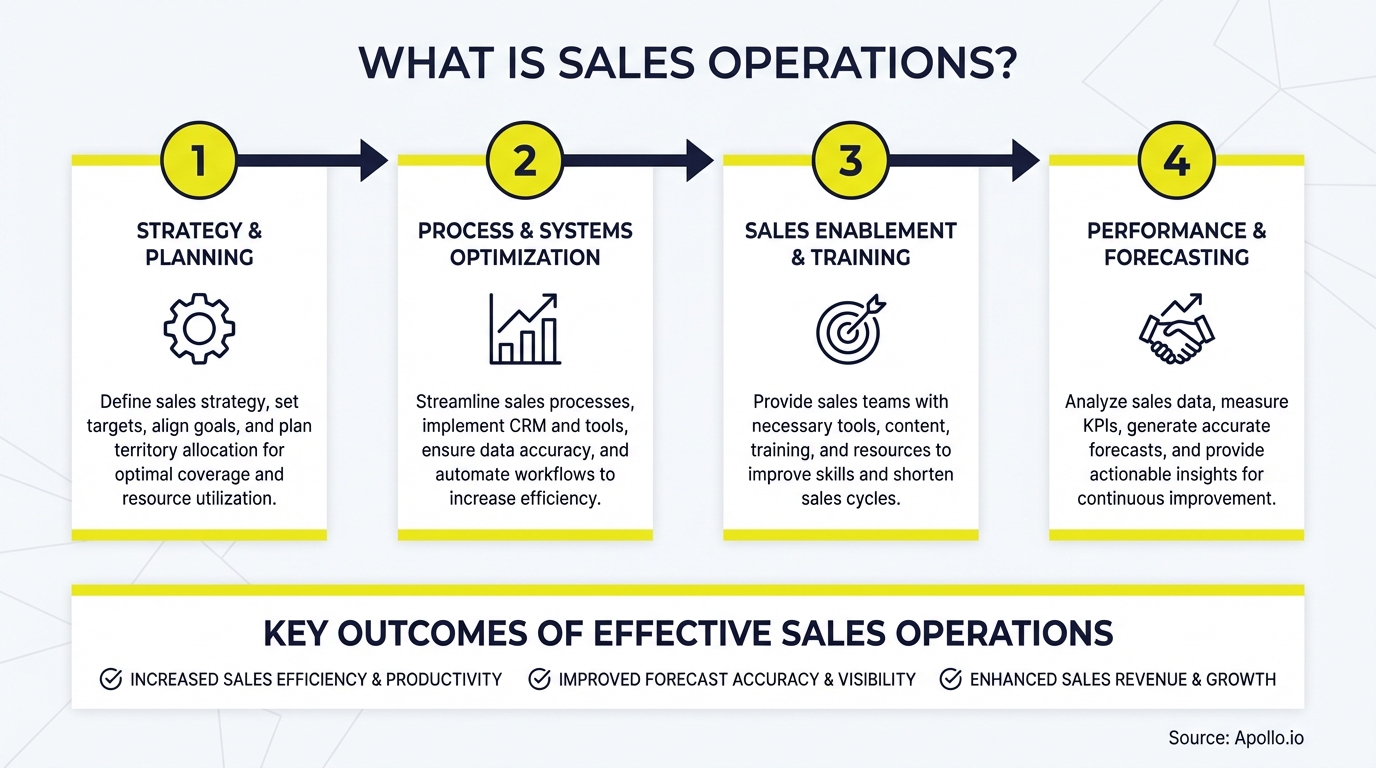 Infographic with four numbered steps defining sales operations and listing key outcomes.