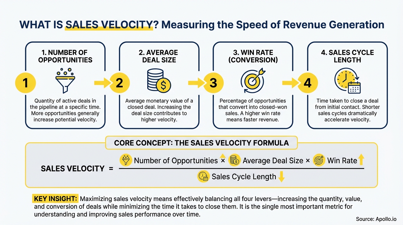 Infographic summarizing key sales strategy with actionable steps