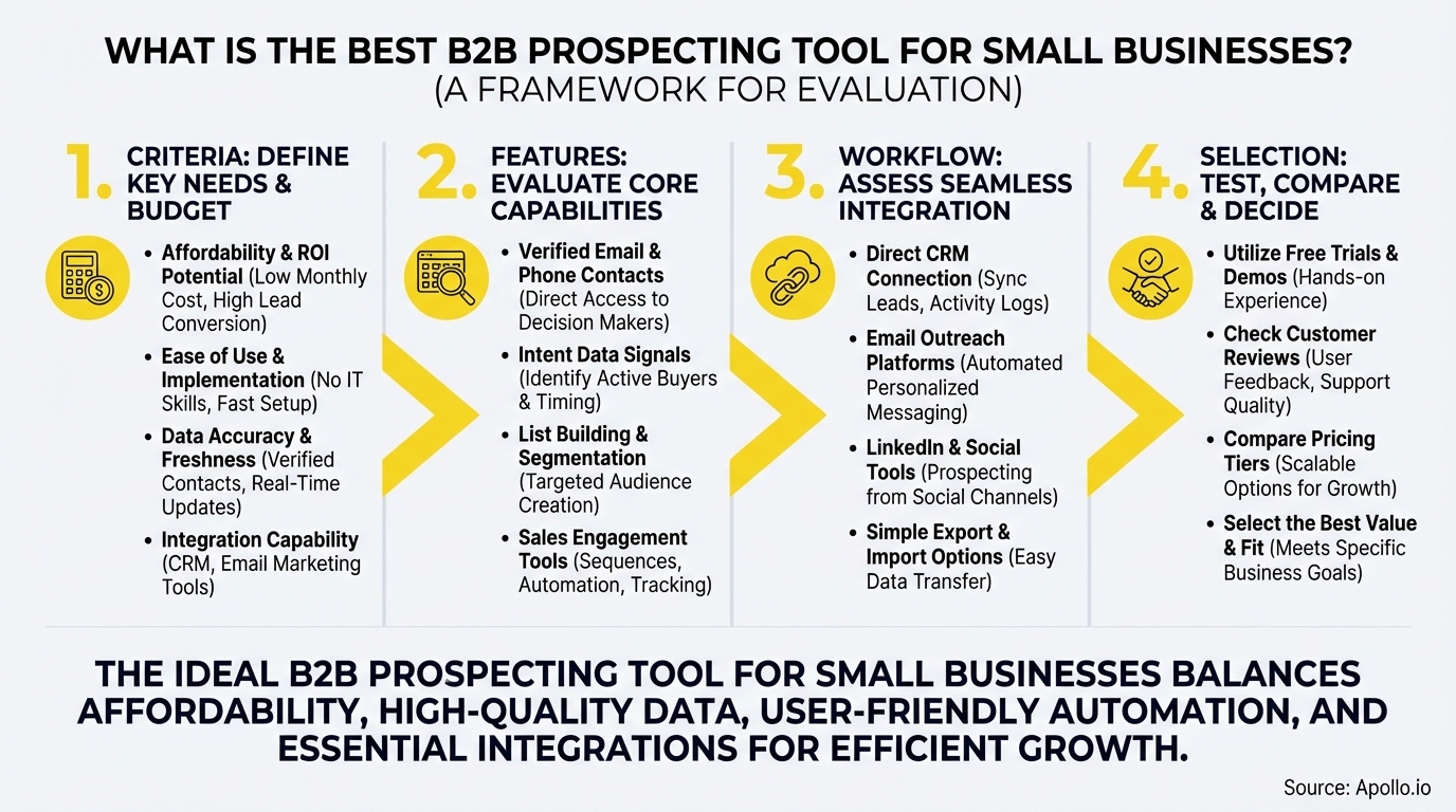 A four-step infographic outlines criteria, features, workflow, and selection for B2B prospecting tools.