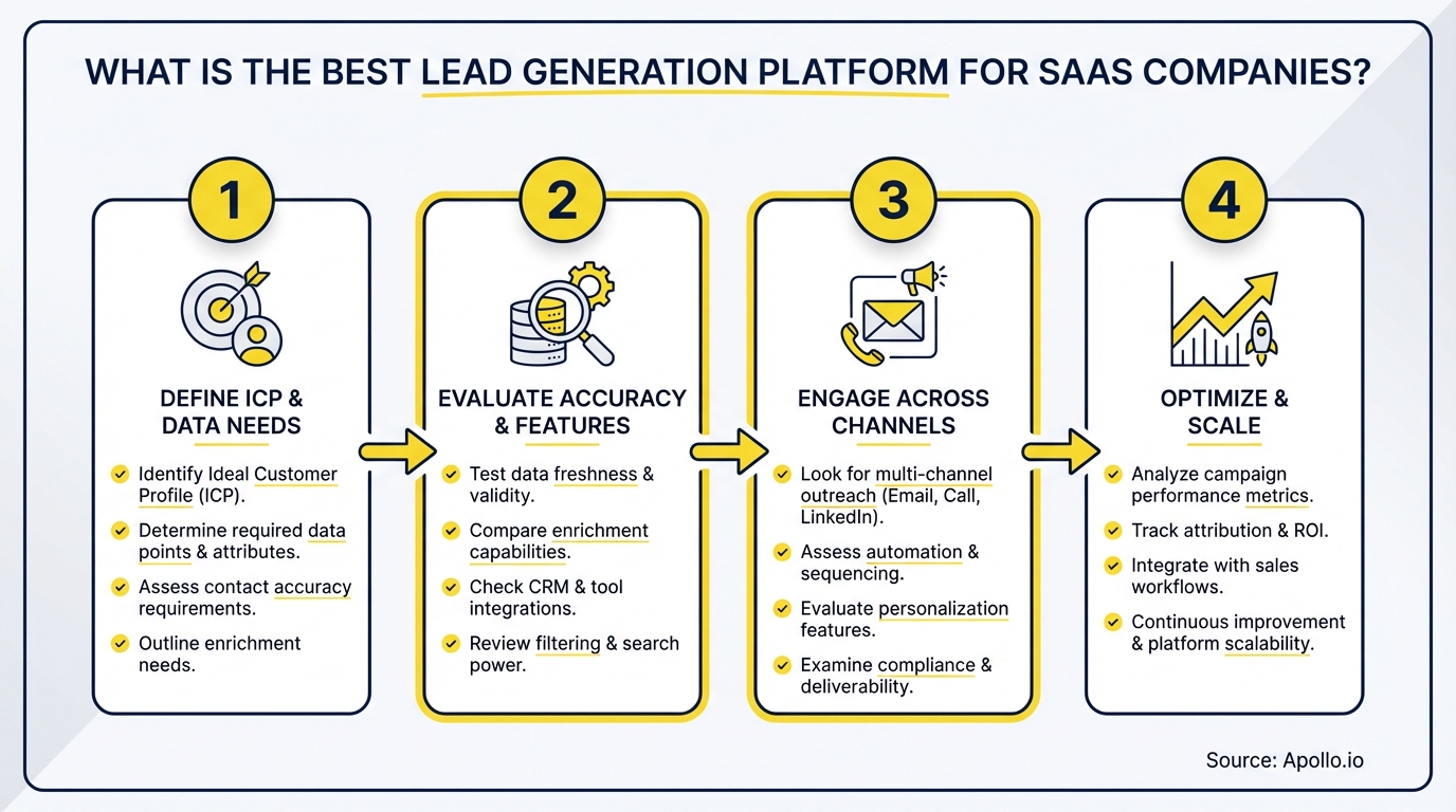 Four-step infographic on selecting a lead generation platform for SaaS companies.