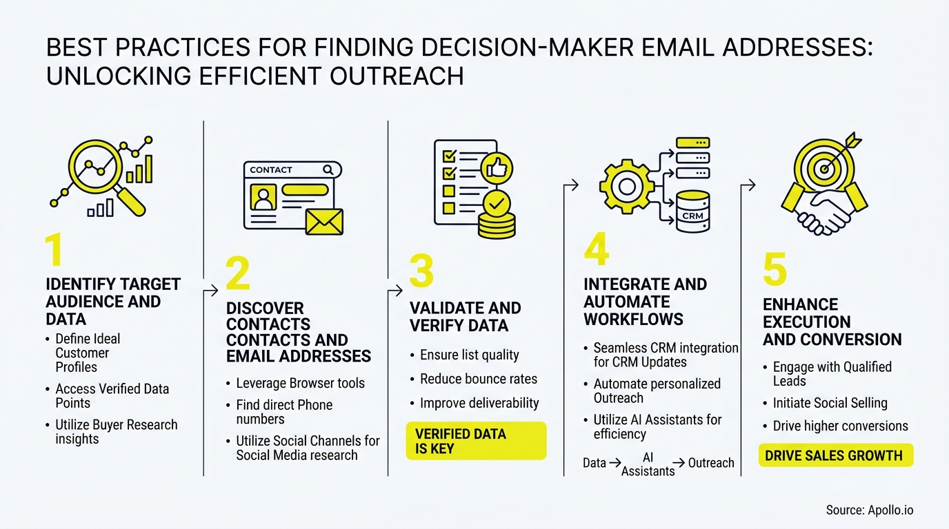 Five-step infographic illustrating best practices for finding, verifying, and reaching decision-maker email addresses.