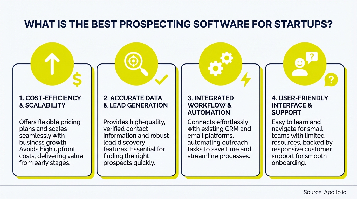Infographic displays four outlined boxes with icons and text outlining prospecting software features.