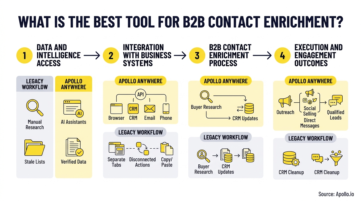 An infographic compares modern automated B2B contact enrichment workflows with legacy manual methods across four steps.