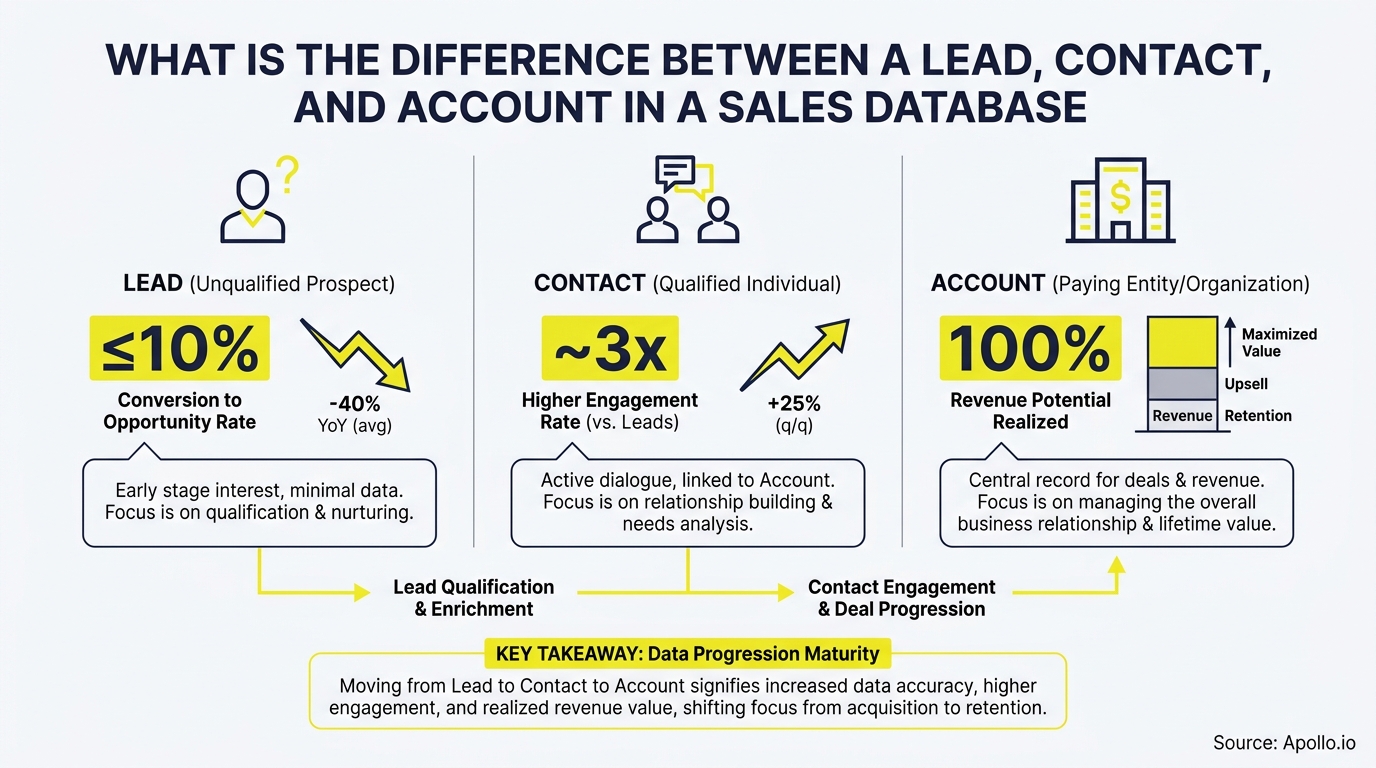 A three-column infographic explains leads, contacts, and accounts using icons, metrics, and progression stages.