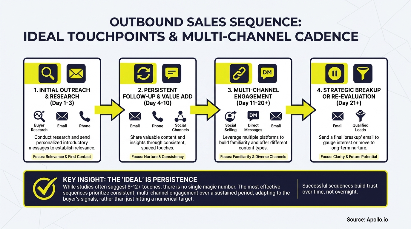 Visual breakdown of a four-stage outbound sales sequence detailing ideal touchpoints and multi-channel cadence.