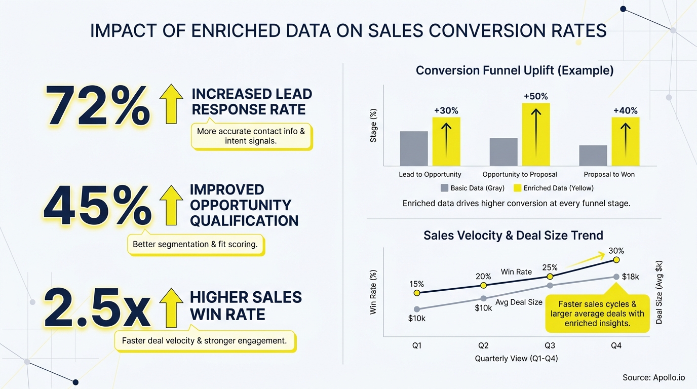 Data visualizations illustrating improved sales conversion rates, lead response, and deal metrics with enriched data.
