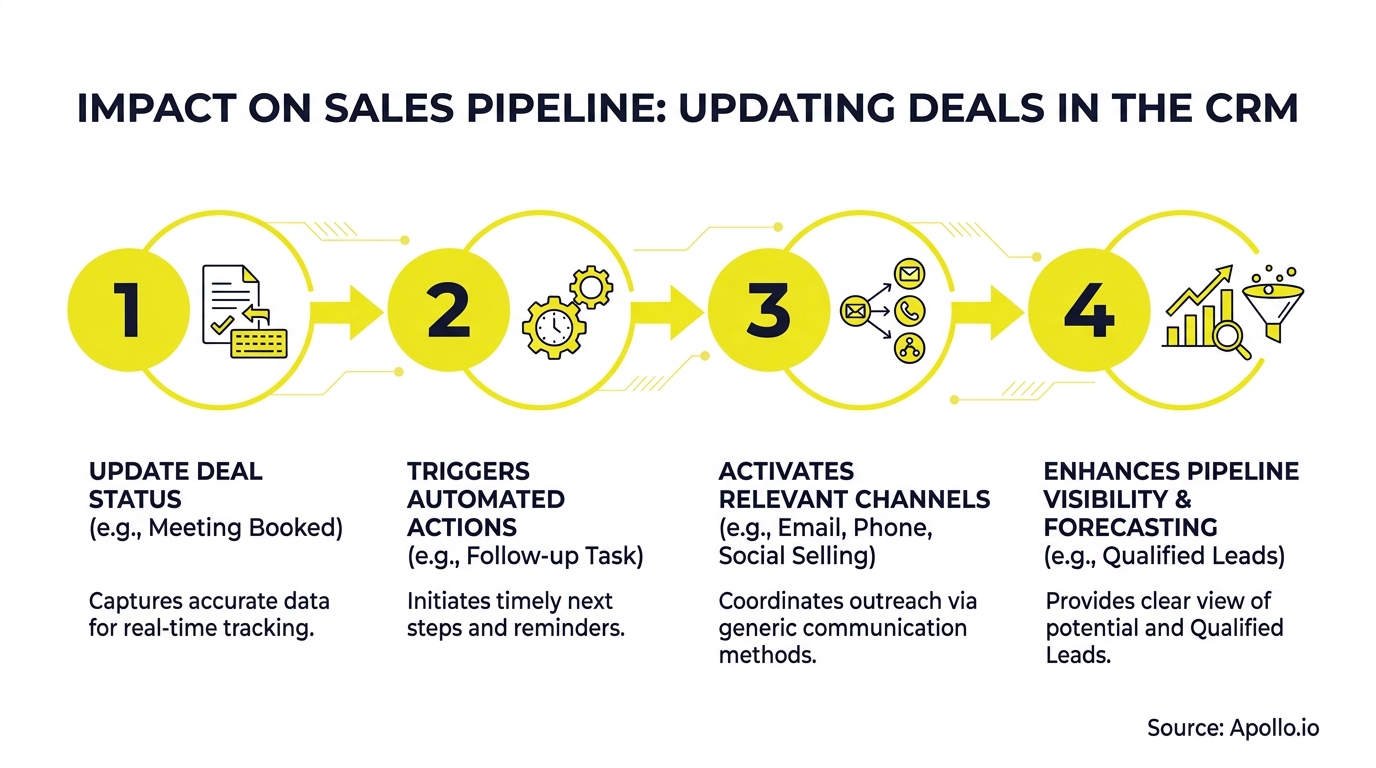 A four-step diagram illustrating the process and impact of updating deals in a CRM system.
