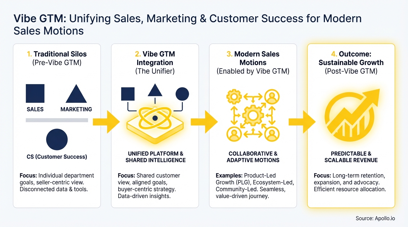 Four-step diagram shows siloed sales functions unifying for collaborative motions and sustainable growth.