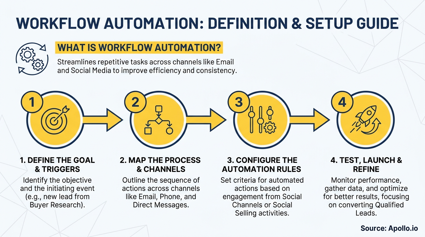 A visual guide illustrating workflow automation definition and four setup steps.