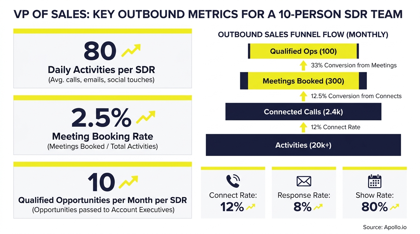 Chart showing outbound sales metrics for a 10-person team, detailing activities, booking rates, and funnel flow.