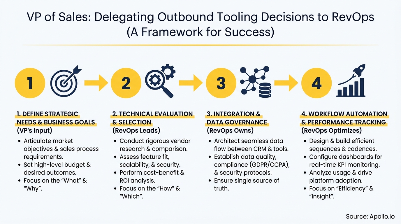 Four-step process diagram illustrating delegating outbound tooling decisions from VP of Sales to RevOps.