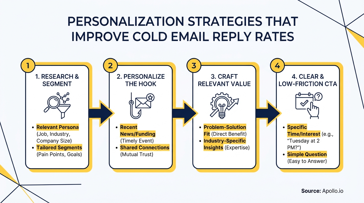 Infographic shows four steps to personalize cold emails and improve reply rates.
