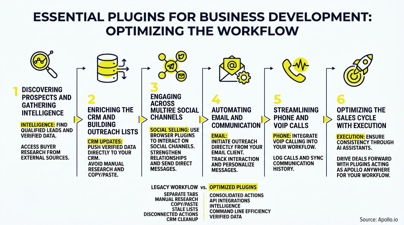 A six-step business development workflow infographic displays stages from lead discovery to sales execution with icons.
